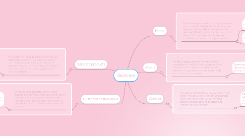 Mind Map: Skincare