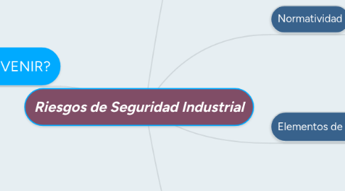 Mind Map: Riesgos de Seguridad Industrial