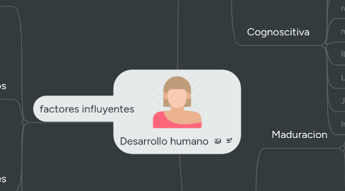 Mind Map: Desarrollo humano