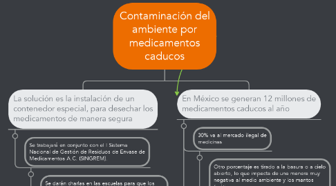 Mind Map: Contaminación del ambiente por medicamentos caducos