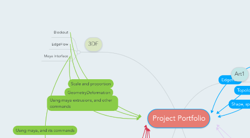 Mind Map: Project Portfolio
