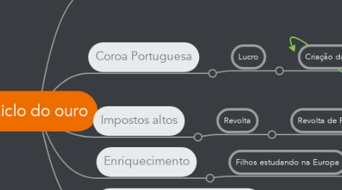 Mind Map: Ciclo do ouro