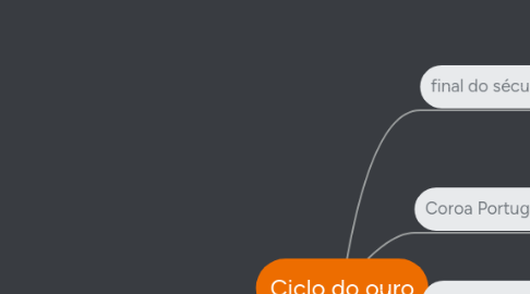 Mind Map: Ciclo do ouro