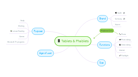 Mind Map: Tablets & Phablets