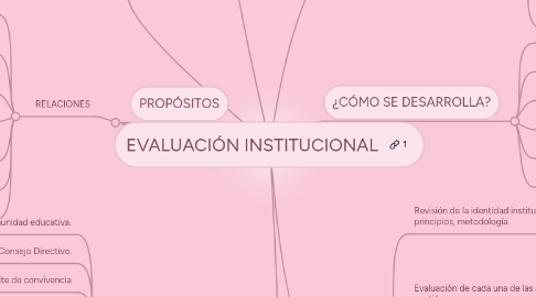 Mind Map: EVALUACIÓN INSTITUCIONAL