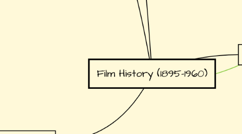 Mind Map: Film History (1895-1960)