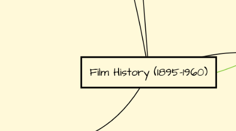 Mind Map: Film History (1895-1960)