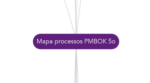 Mind Map: Mapa processos PMBOK 5o