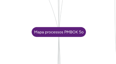 Mind Map: Mapa processos PMBOK 5o