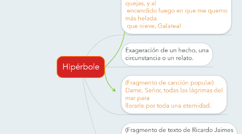 Mind Map: Hipérbole