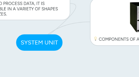 Mind Map: SYSTEM UNIT