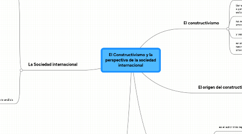 Mind Map: El Constructivismo y la perspectiva de la sociedad internacional