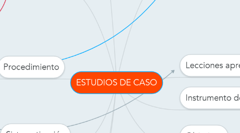 Mind Map: ESTUDIOS DE CASO