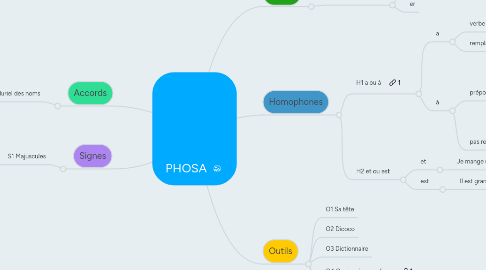 Mind Map: PHOSA