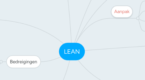 Mind Map: LEAN