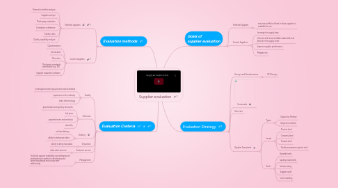 Mind Map: Supplier evaluation