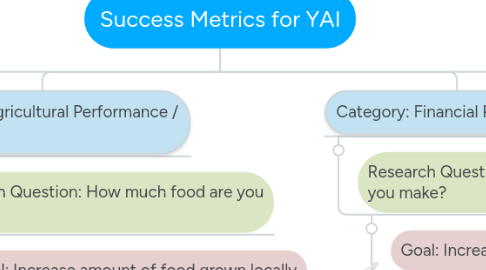 Mind Map: Success Metrics for YAI