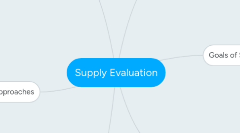 Mind Map: Supply Evaluation