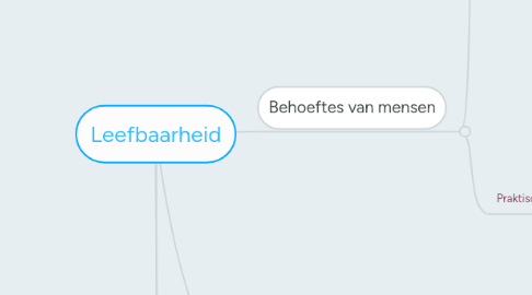 Mind Map: Leefbaarheid