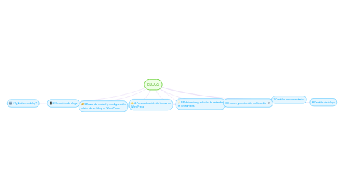 Mind Map: BLOGS