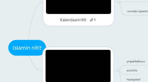 Mind Map: Islamin riitit