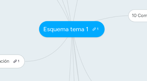 Mind Map: Esquema tema 1