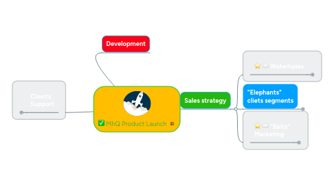 Mind Map: MhQ Product Launch