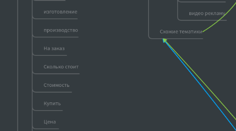 Mind Map: SuperEgo