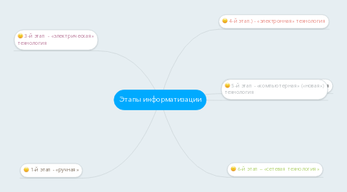 Mind Map: Этапы информатизации