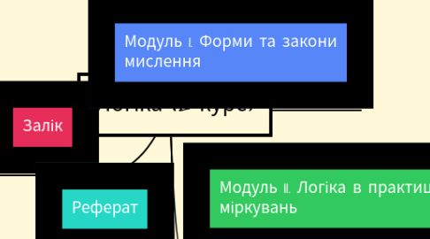 Mind Map: Логіка (2 курс)