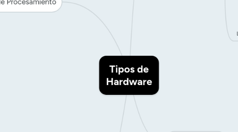 Mind Map: Tipos de Hardware