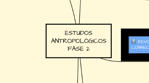 Mind Map: ESTUDOS ANTROPOLÓGICOS FASE 2