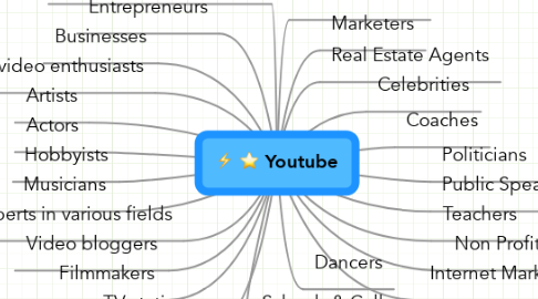 Mind Map: Youtube