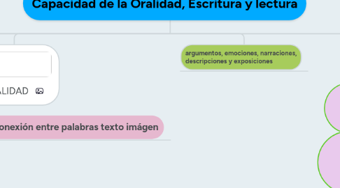 Mind Map: Capacidad de la Oralidad, Escritura y lectura