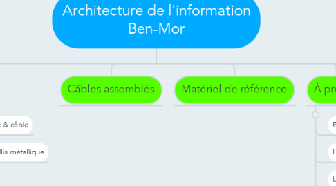 Mind Map: Architecture de l'information Ben-Mor