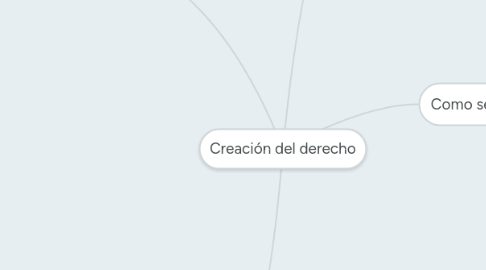 Mind Map: Creación del derecho