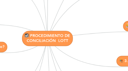 Mind Map: PROCEDIMIENTO DE CONCILIACIÓN  LOTT