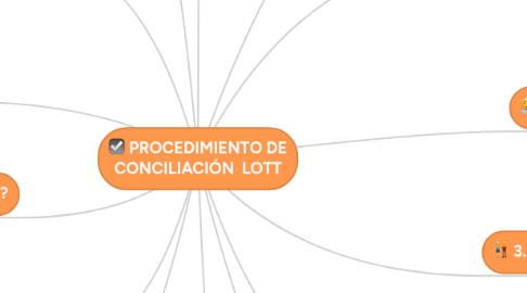 Mind Map: PROCEDIMIENTO DE CONCILIACIÓN LOTT