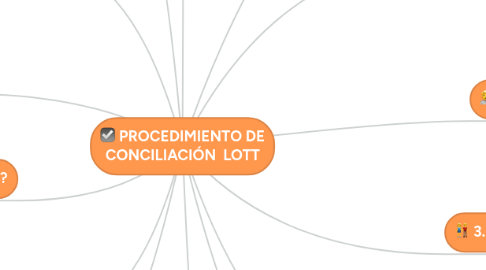 Mind Map: PROCEDIMIENTO DE CONCILIACIÓN  LOTT