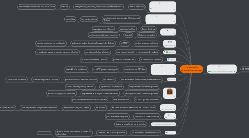 Mind Map: LA REUNIÓN NORMATIVA LABORAL