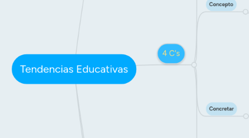 Mind Map: Tendencias Educativas