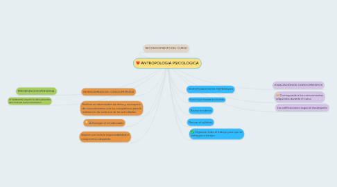 Mind Map: ANTROPOLOGIA PSICOLOGICA