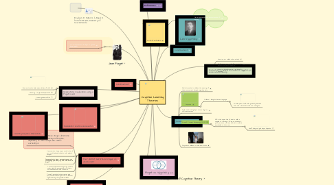 Mind Map: Cognitive Learning Theories