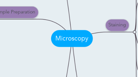 Mind Map: Microscopy