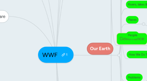 Mind Map: WWF