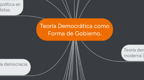 Mind Map: Teoría Democrática como Forma de Gobierno.