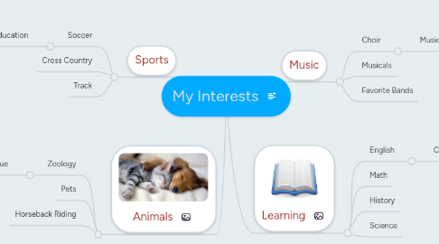 Mind Map: My Interests