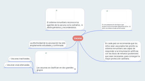 Mind Map: Vacunas