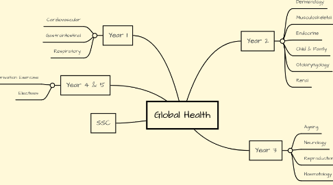 Mind Map: Global Health