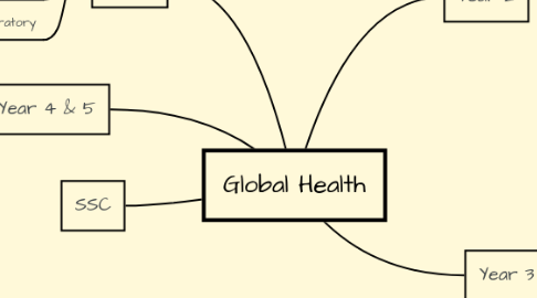 Mind Map: Global Health